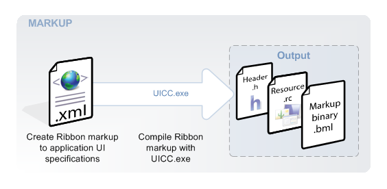 Diagramm, das den Workflow des Menübandmarkupcompilers zeigt.