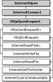 Funktionen, die das Handle nach httpsendrequestex verwenden