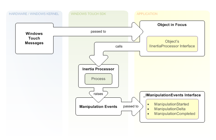 Abbildung: An die iinertiaprocessor-Schnittstelle eines Objekts übergebene Windows-Touchnachrichten, die Ereignisse mit der -imanipulationevents-Schnittstelle auslöst