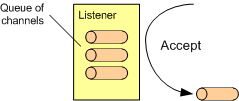 Diagram showing channels in the Listener queue.