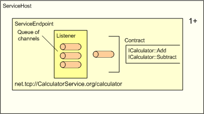 Diagramm, das die Struktur eines Diensthosts zeigt, der einen Dienstendpunkt enthält.