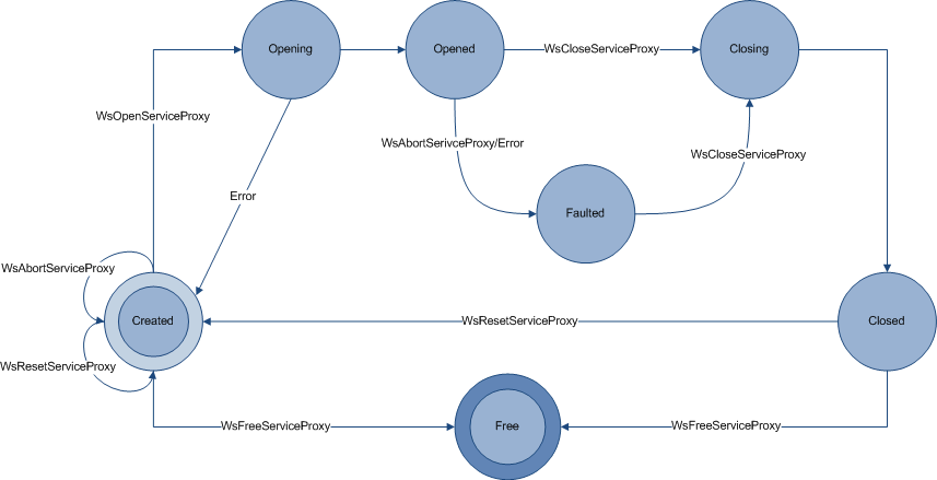 Diagramm: Dienstproxystatus und Funktionsaufrufe oder Ereignisse, die von einem Zustand zu einem anderen führen