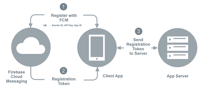 Diagramm der App-Registrierungsschritte