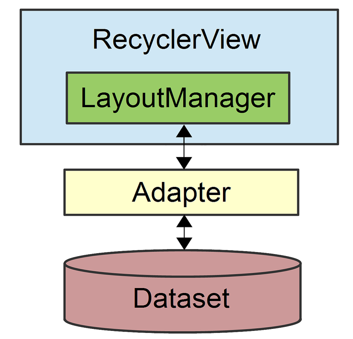 Diagram of RecyclerView with supporting LayoutManager, Adapter, and Dataset