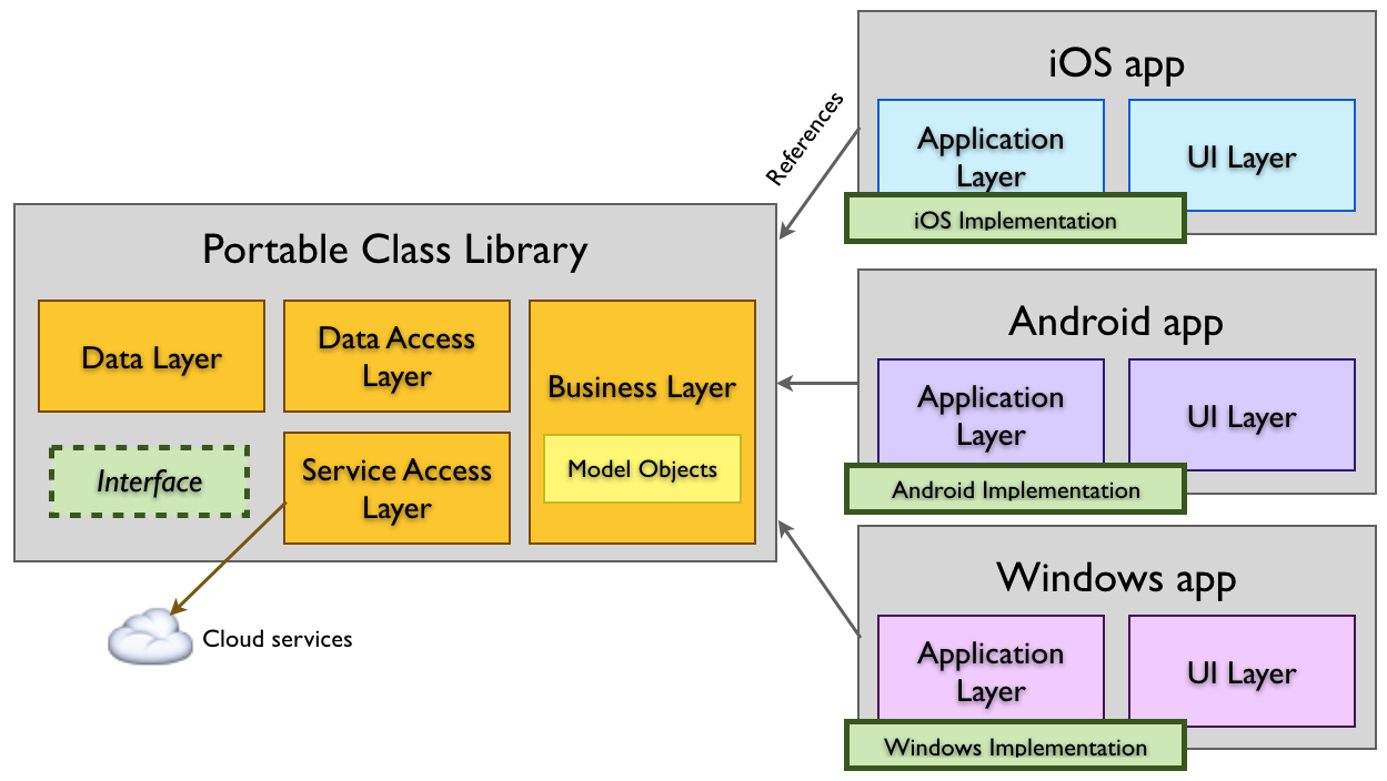 Diagramm der portablen Klassenbibliothek