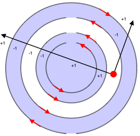 Das Diagramm zeigt die Kreise aus dem vorherigen Diagramm mit Richtungspfeilen und zwei Strahlen, die für jeden Kreis, den sie kreuzen, mit +1 oder – 1 versehen sind.
