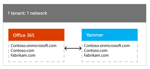 Ein Office 365 Mandant, der einem Yammer Netzwerk zugeordnet ist.