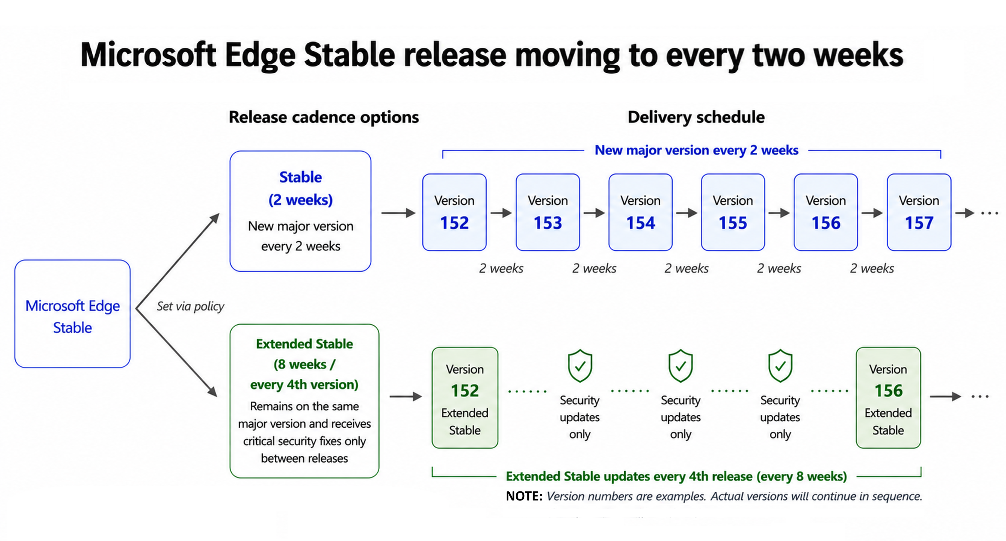 Example comparing Microsoft Edge Stable and Extended Stable release cycle options.