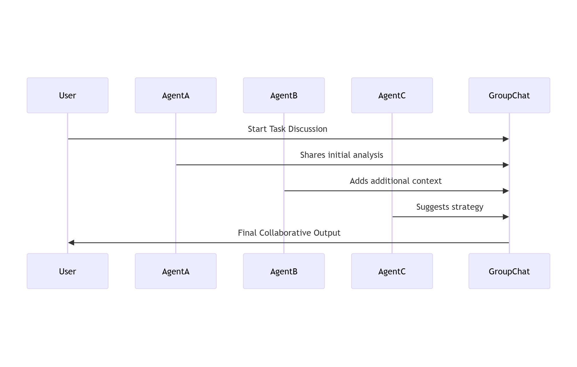 Group chat orchestration: User and Agents A, B, C collaborate via GroupChat to produce final output