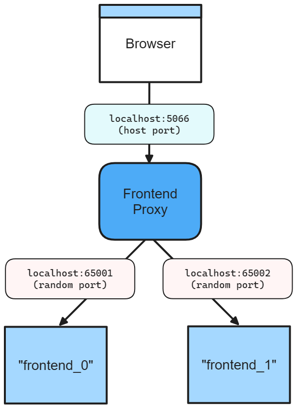 .NET Aspire frontend app networking diagram with specific host port and two replicas.