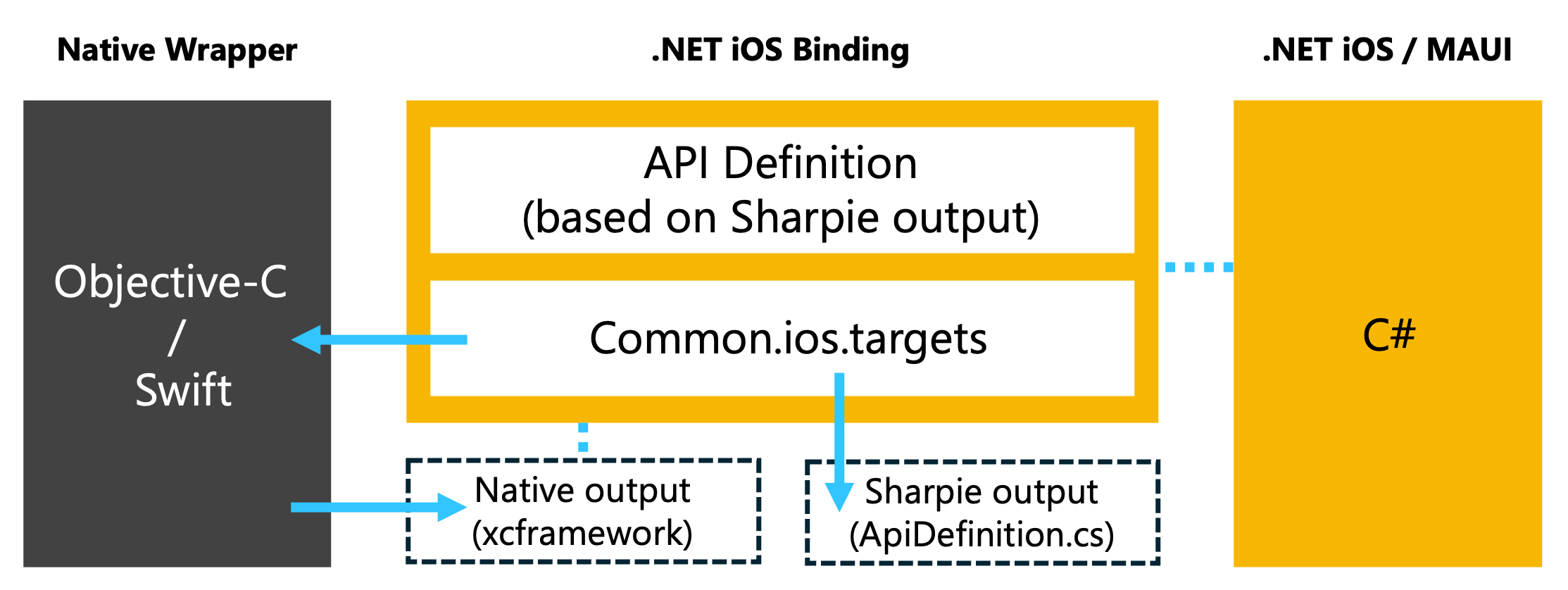 Conceptual overview of NativeLibraryInterop for iOS Conceptual overview: NativeLibraryInterop for iOS