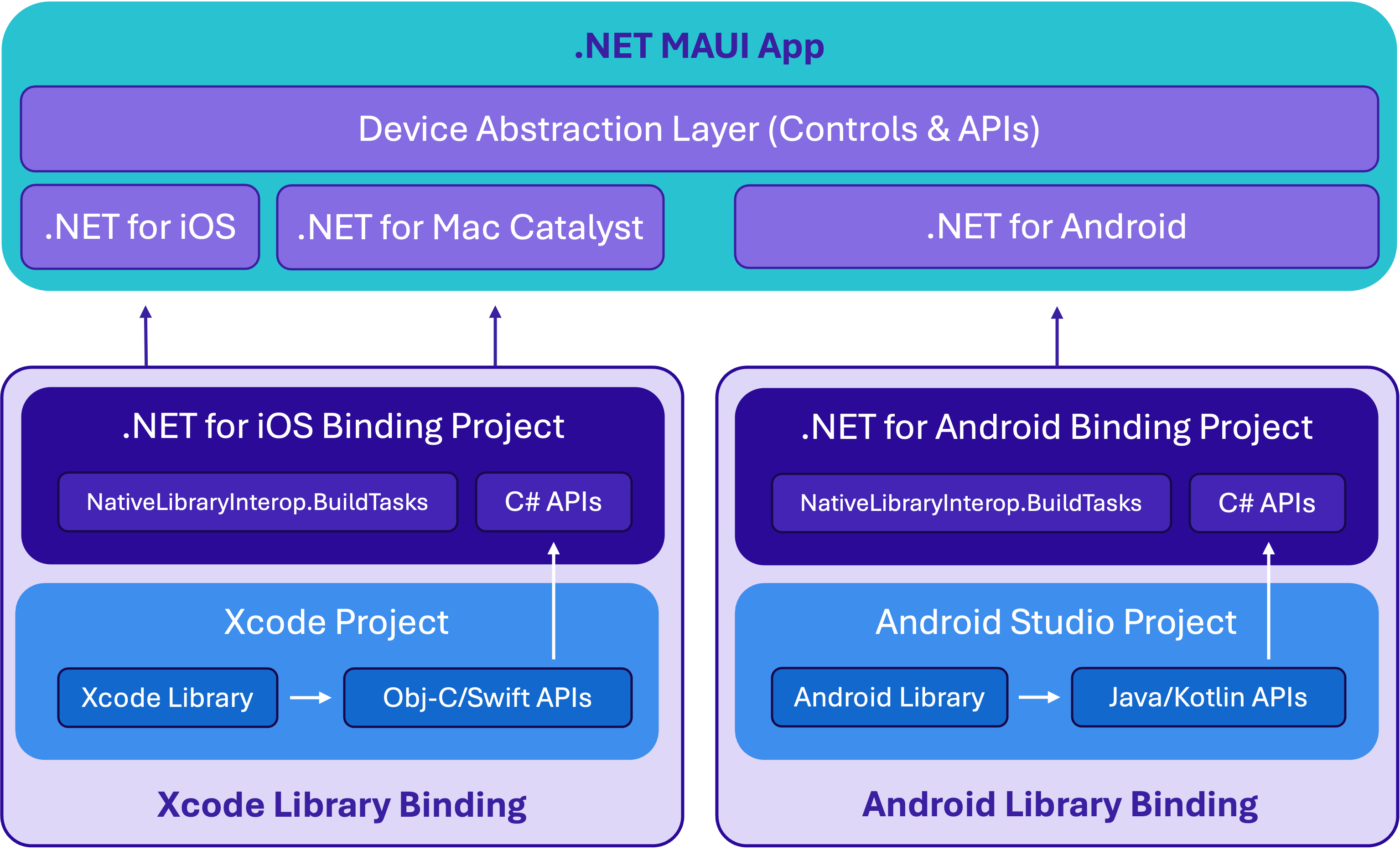 Conceptual overview of NativeLibraryInterop Conceptual overview: NativeLibraryInterop