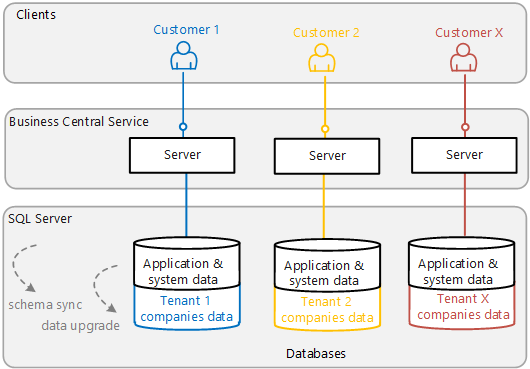 Single-tenant architecture overview Single-tenant architecture overview.