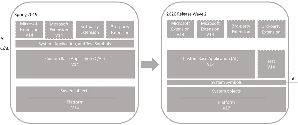 Upgrade on customize Business Central application Upgrade on customized Business Central application.