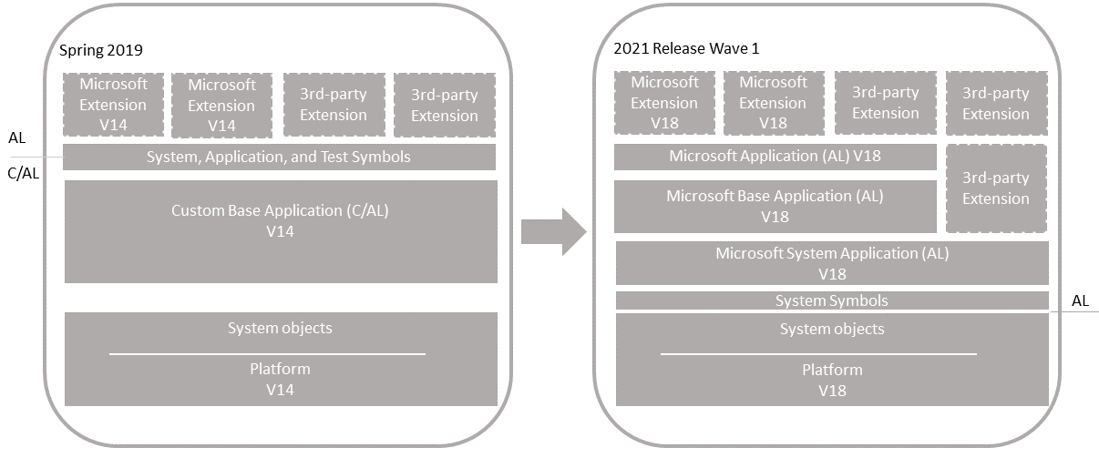 Upgrade on unmodified Business Central application version 18 Shows the upgrade of an unmodified Business Central application.