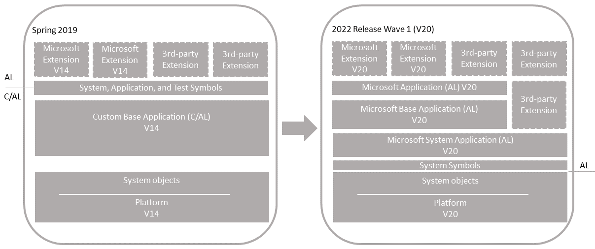 Shows the upgrade of an unmodified Business Central v20 application.