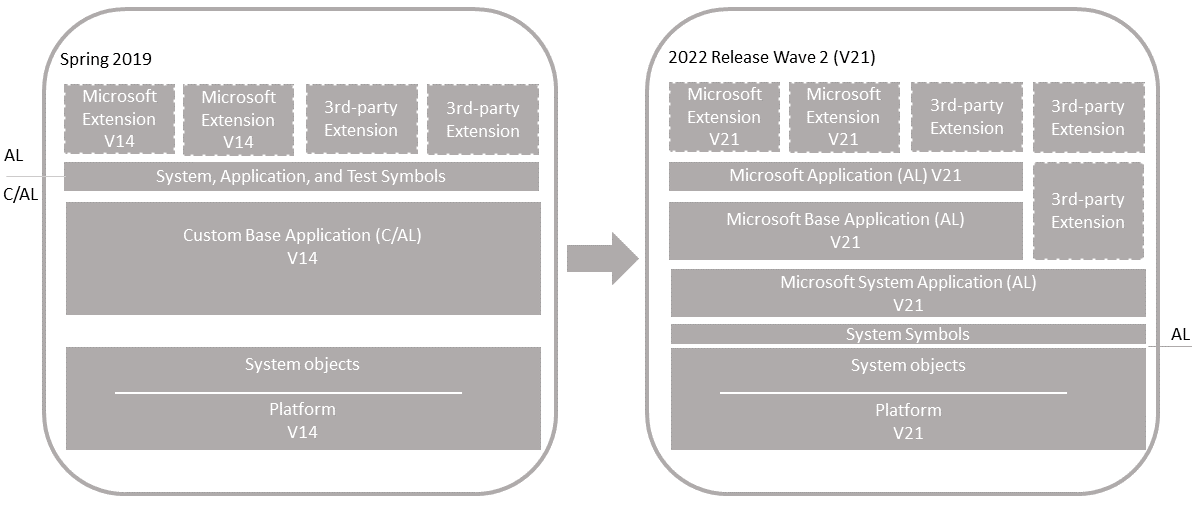 Shows the upgrade of an unmodified Business Central v21 application.