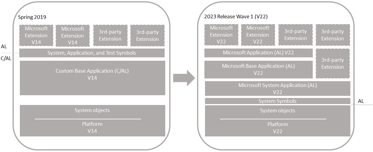 Shows the upgrade of an unmodified Business Central v21 application.