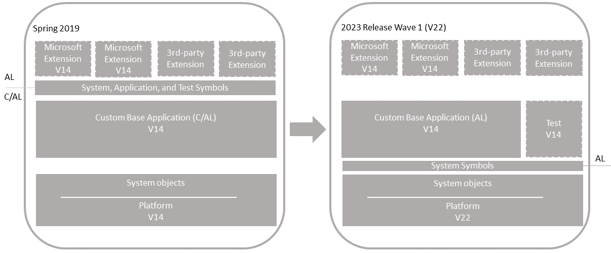 Upgrade on customized Business Central application.