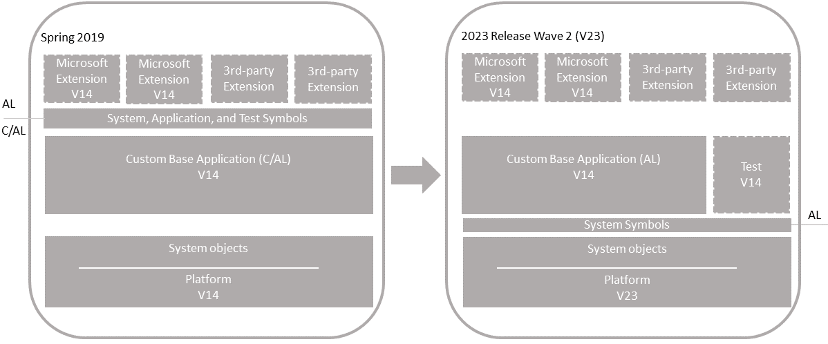Upgrade on customized Business Central application.