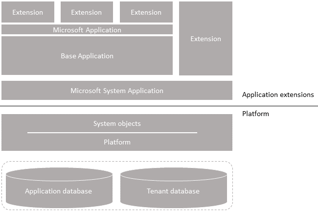 Business Central application stack Business Central application stack.