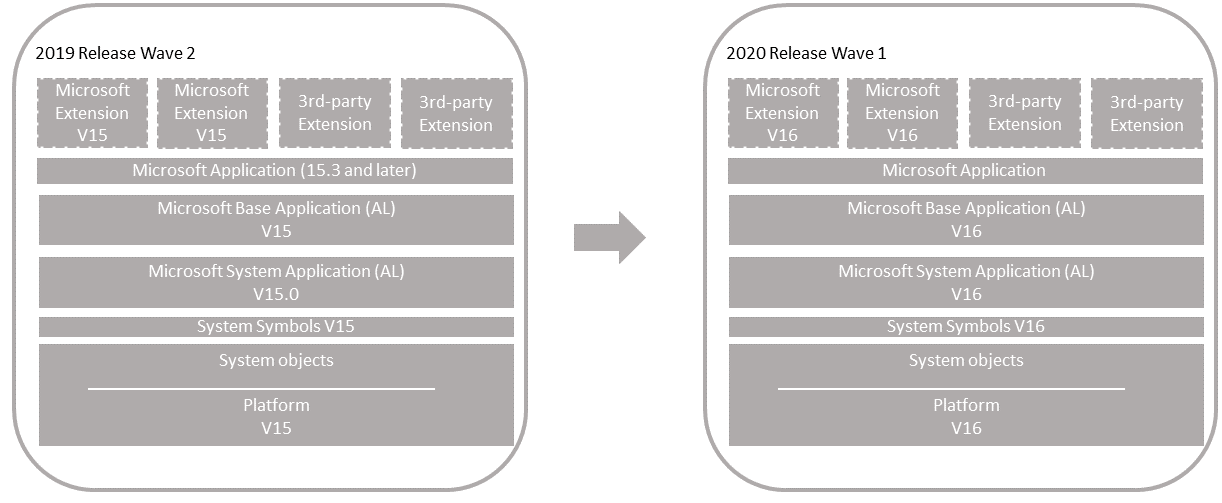 Upgrade on unmodified Business Central application Upgrade on unmodified Business Central application.