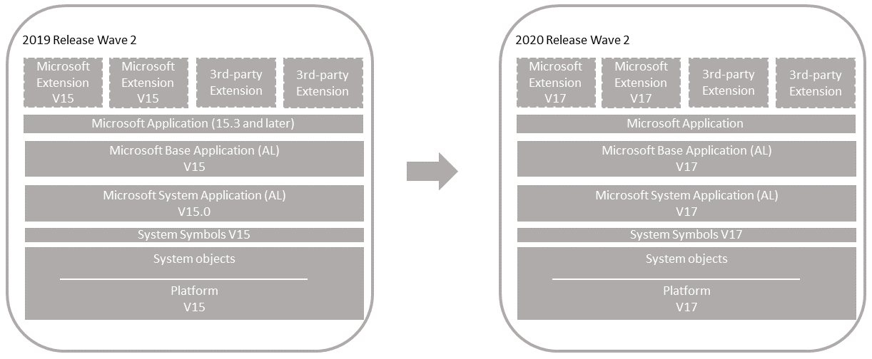 Upgrade on unmodified Business Central application Upgrade on unmodified Business Central application.