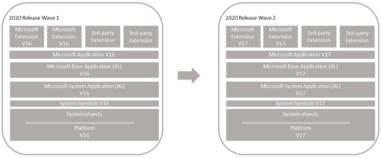 Upgrade on unmodified Business Central application Upgrade on unmodified Business Central application.