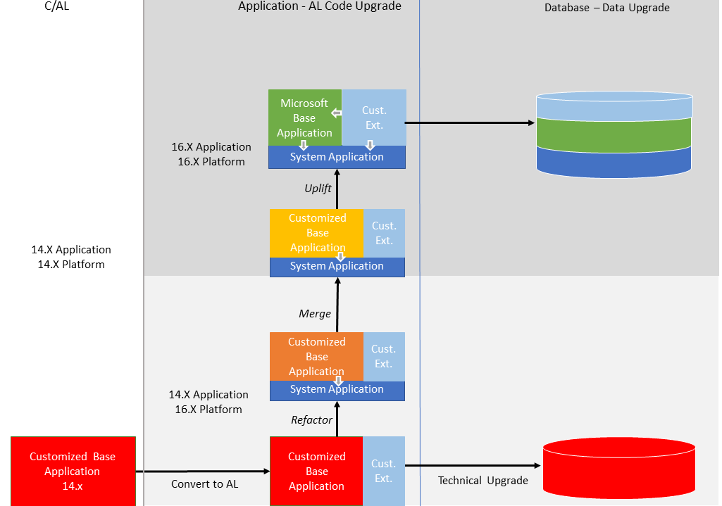 Upgrade paths Upgrade path on Business Central application.