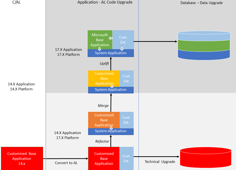 Upgrade paths Upgrade path on Business Central application.