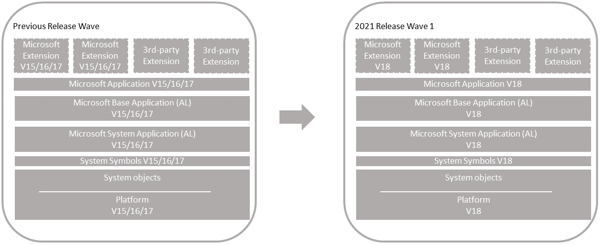 Upgrade on unmodified Business Central application Upgrade on unmodified Business Central application.