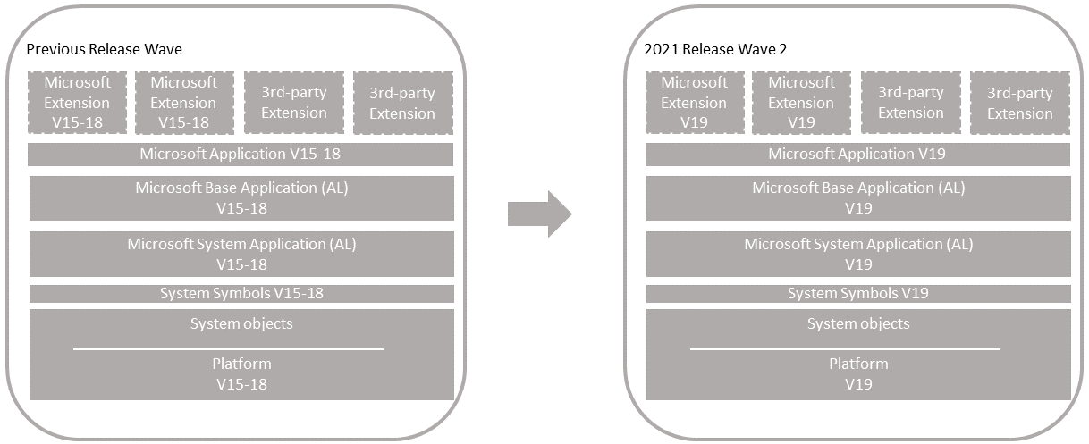 Upgrade on unmodified Business Central application Upgrade on unmodified Business Central application.