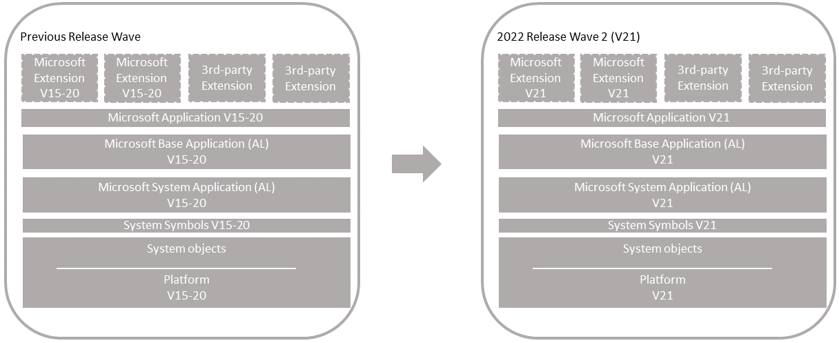 Upgrade on unmodified Business Central application.