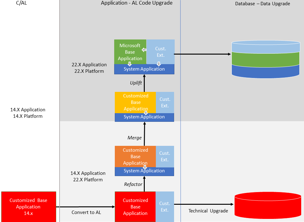 Upgrade path on Business Central application.