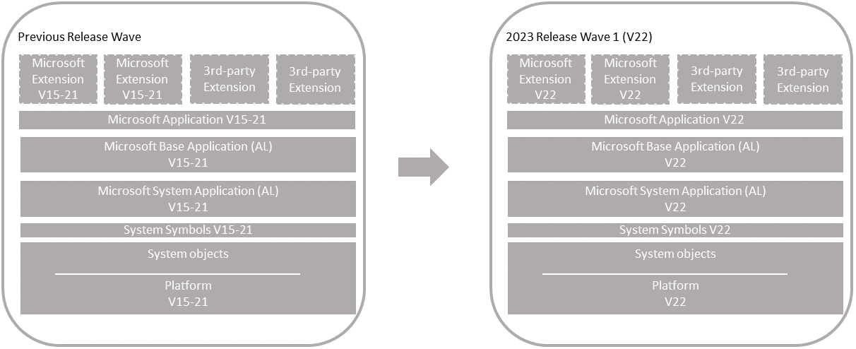 Upgrade on unmodified Business Central application.