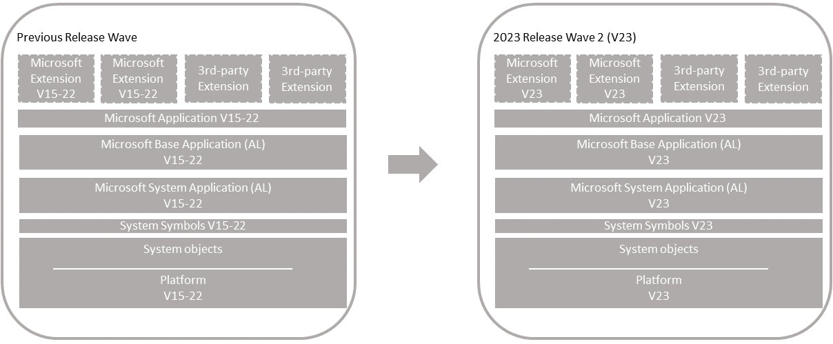 Upgrade on unmodified Business Central application.