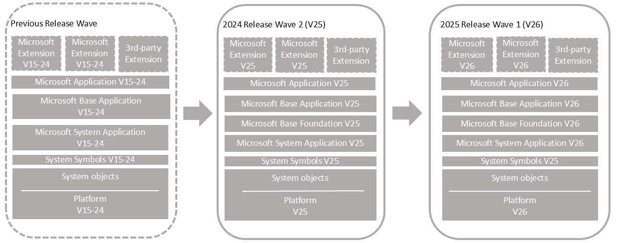 Upgrade on unmodified Business Central application.