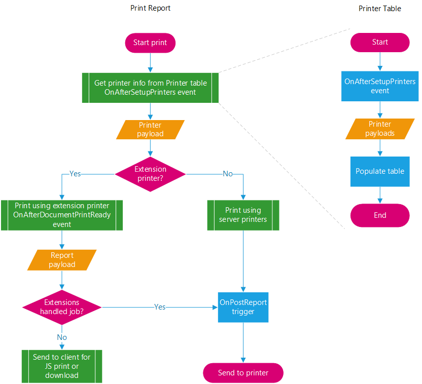 Shows a flow diagram for report printing. Shows a flow diagram for report printing.