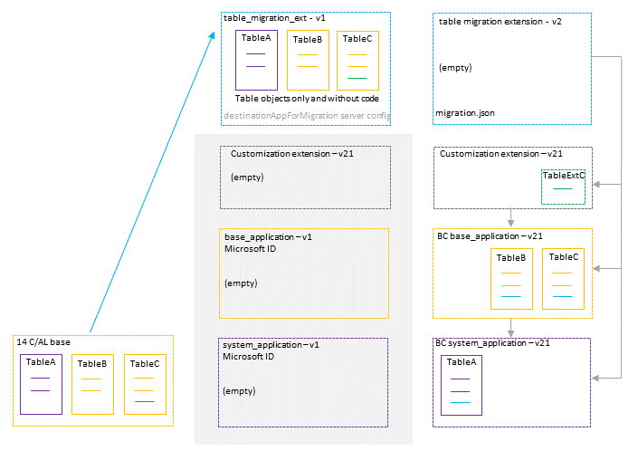 Shows the empty extensions for data migration.