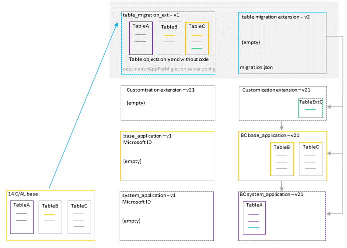 Shows the two versions of the table migration extension.