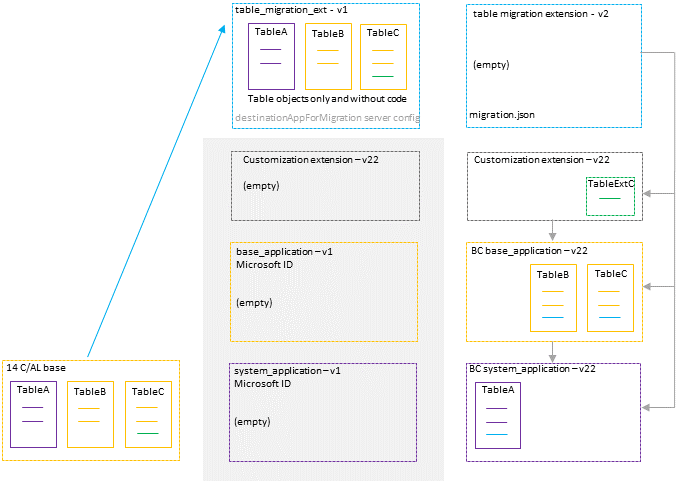 Shows the empty extensions for data migration.