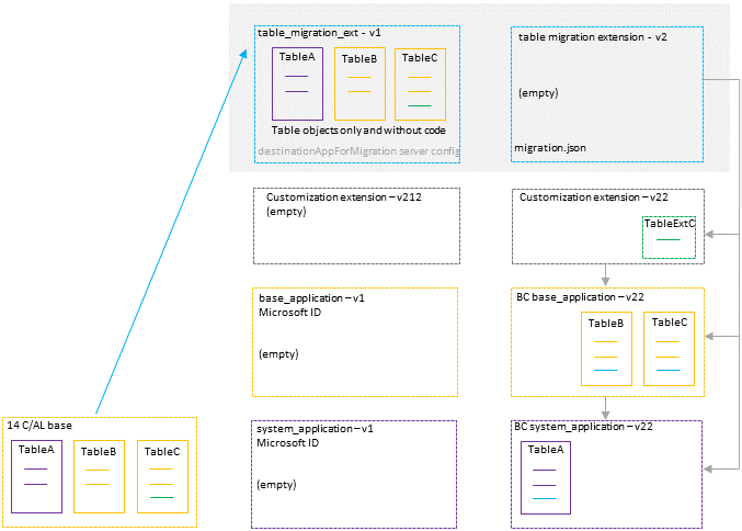 Shows the two versions of the table migration extension.