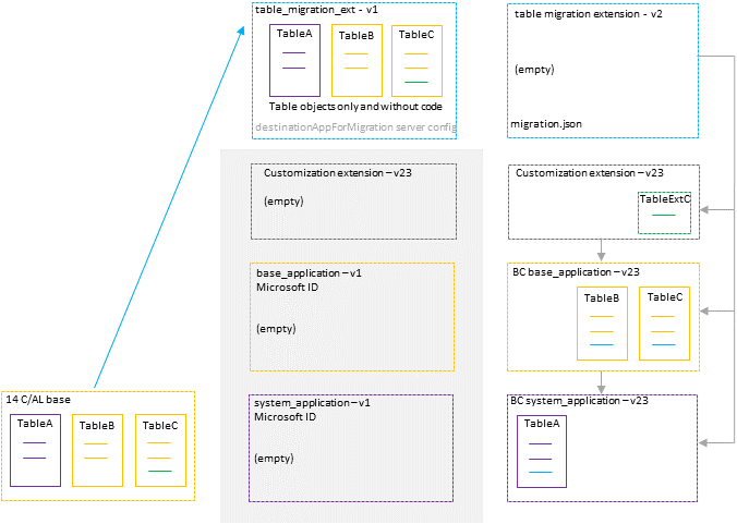Shows the empty extensions for data migration.