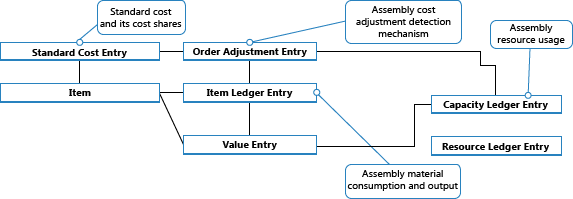 Flow of entries in cost adjustment Flow of entries in cost adjustment.