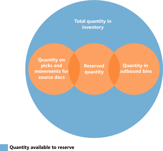 Avaliable to reserve per warehouse allocation Avaliable to reserve per warehouse allocation.