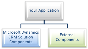 An application with external components An application with external components.