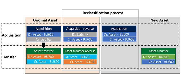 Diagram showing the reclassicification process.