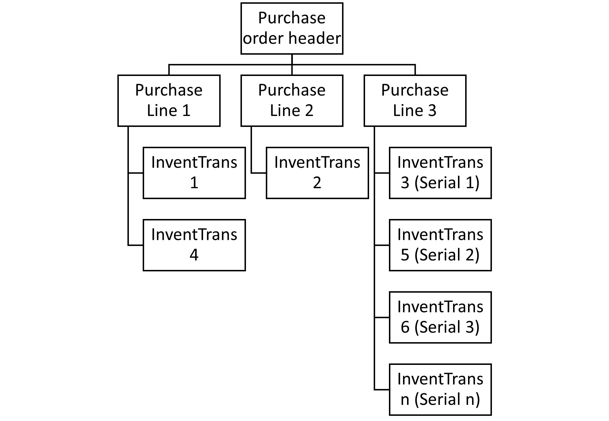 Relationship diagram for a purchase order with three lines. One line is serialized and shows additional InventTrans records