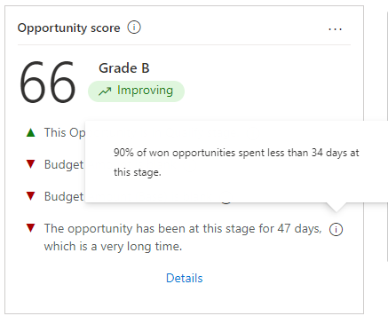 Screenshot of predictive score widget with time spent in stage insight and tooltip