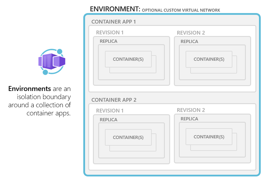 Application container. Контейнер приложения схема. Приложения контейнеры Формат конфигурации. Оркестрация контейнеризированных приложений. Environment app.